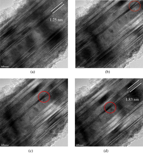 Figure 2. In situ HRTEM images of Ni nanowire under the mechanical loading: (a) Ni nanowire with wire-axis-parallel-twin boundaries. Target twin boundaries are indicated by white line, and the twin spacing between them is around 1.25 nm. (b)–(d) representative snapshots of twin space enlargement by twin boundary migration. Note that this is not collective movements of the twin planes, but a layer-by-layer climb of twin boundary. The position of twin spacing outstretching is indicated by red circles. Finally, a twin spacing of ∼1.83 nm is achieved in this case. Scale bar: 5 nm.