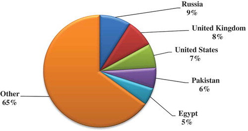 Figure 7. Top five importers of tea in the world