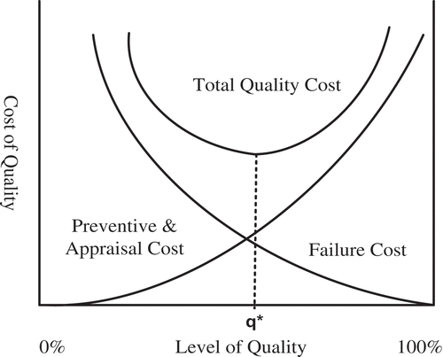 Figure 1. The traditional quality cost model