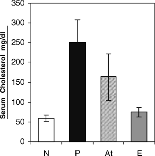 Figure 4  Effect of artemether on serum cholesterol level in groups: N, normal (8); P, patient (11); At, Treated with artemther (11); E, experimental healthy control receiving artemther (8). Each bar represents the mean ± SD. Decrease in cholesterol concentration in group At vs. P was significant (p < .05).