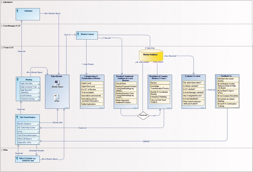 Figure 2. Operational process model of the blocker resolution process. LIT = local improvement team; DMAIC = define, measure, analyse, improve, control; SWOT = strenghs, weaknesses, opportunities, threat; CI = continuous improvement; A/C = aircraft; KPI = key performance indicator; SPI = safety performance indicator.