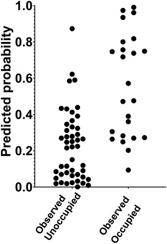 Figure 3. Plotted observed versus predicted probability for Hamilton bat box occupation based on multiple logistic regression modelling of 13 variables with box occupation as the dependant variable. The more uniform distribution of points for the observed occupied boxes indicates that the model performed poorly in classifying these boxes.