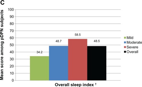 Figure 2C MOS-SS overall sleep index, overall and by average pain severity.*