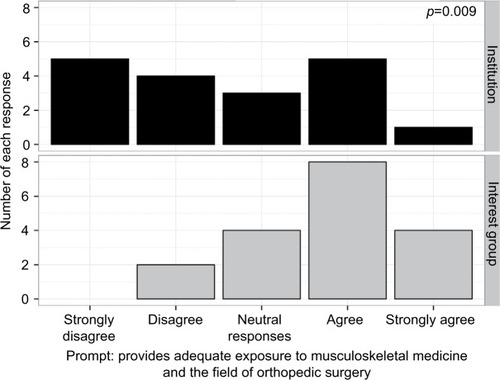Figure 3 Medical students’ attitudes toward institutional vs OSSMIG exposure to musculoskeletal medicine and the field of orthopedic surgery.