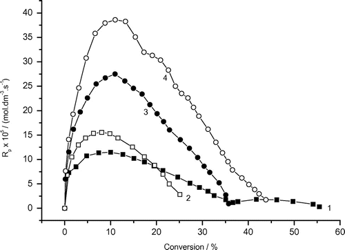 Figure 9. Variation of the rate of photoinduced polymerization of AAm with conversion and AAm concentrations. Recipe: 27 g H2O, 0.504 g Tw85, 0.103 g DAR (1) 0.5 g AAm, (2) 1.0 g AAm, (3) 1.5 g AAm, (4) 2.0 g AAm.