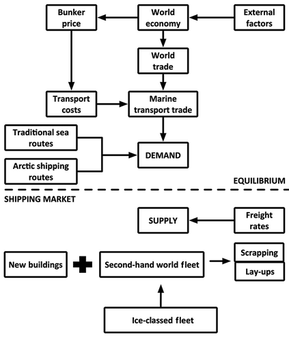 Figure 3. The equilibrium of demand and supply between shipping companies and customers.