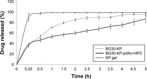 Figure 8 In vitro dissolution study of BG30-KP, BG30-KP-pVAc+HPC, and KP gel.Abbreviations: HPC, hydroxypropyl cellulose; KP, ketoprofen; VAc, vinyl acetate.