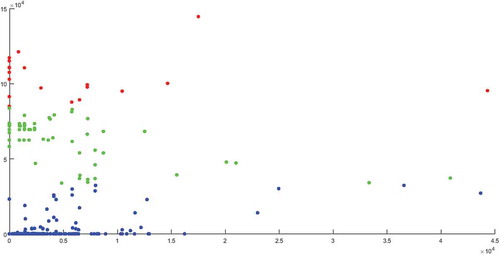 Figure 11. K-means data clustering.