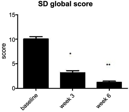 Figure 3 Evolution of IGA score from baseline and after 3 and 6 weeks of treatment (mean and SD). *P<0.05; **P<0.01.