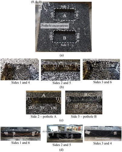 Figure 3. Thermocouples in static and dynamic repairs completed for pothole A and B respectively: (a) slab and coordinate system for Table 2; (b) thermocouples T1–T6 for measurement of temperatures in the vertical interfaces of the pothole repairs; (c) thermocouples T7–T11 for measurement of temperatures in the bottom of the pothole repairs; and (d) thermocouple routes from pothole excavations to data loggers.