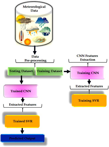 Figure 6. The application procedure of the hybrid CNN-SVR model.