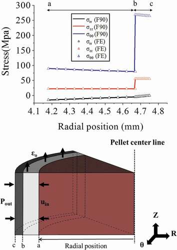 Figure 4. Stress results of analytical model and equivalent finite element model for closed-gap regime.