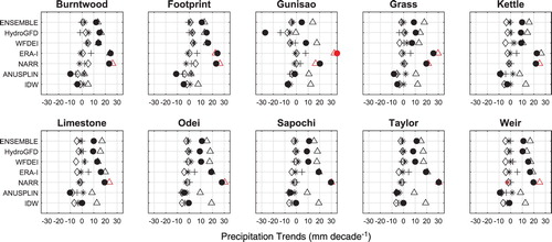 Fig. 8 Seasonal and annual precipitation trends for all datasets and sub-watersheds, 1981–2010: filled circles (annual); DJF (winter) stars; MAM (spring) diamonds; JJA (summer) triangles; SON (autumn) pluses. Red symbols denote significant trends (p < 0.05).