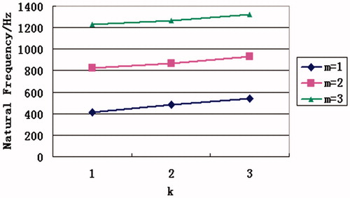 Figure 4. The natural frequency when m fixed.