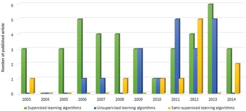 Figure 6. Year versus distribution of articles on different classifier types.