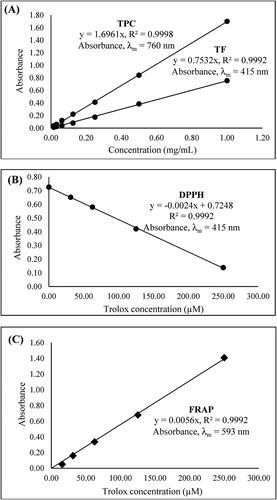 Figure 4. Standard calibration curve of gallic acid and quercetin for the determination of total phenolic compounds (TPC) and flavonoid (TF) contents (A) and Trolox for the determination of DPPH (B) and FRAP (C) values.