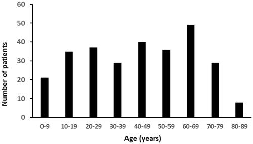 Figure 3. Age distribution of patients bitten by vipers.