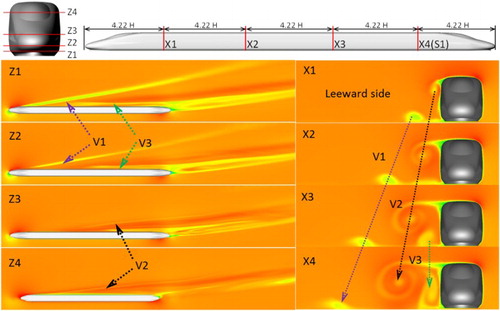 Figure 12. Mean velocity contours in horizontal and vertical sections for C3: Z1 = 0.11 H, Z2 = 0.22 H, Z3 = 0.43 H, and Z4 = 0.86 H.