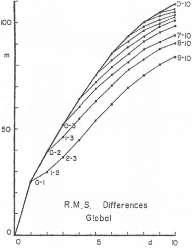 Fig. 1 Taken from Lorenz (Citation1982, Fig. 1). Upper and lower bound predictability curves calculated from the 500-hPa geopotential height field of the ECMWF forecast system for the 100-d period from 1 December 1980 to 10 March 1981 (for details see text).