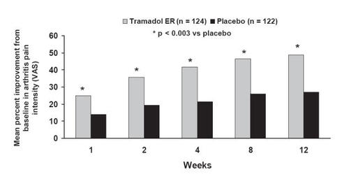 Figure 5 Efficacy of tramadol ER in patients with osteoarthritis: mean change from baseline in Arthritis Pain Intensity VAS assessed through 12 weeks. Reprinted from CitationBabul N, Noveck R, Chipman H, et al. 2004. Efficacy and safety of extended-release, once-daily tramadol in chronic pain: a randomized 12-week clinical trial in osteoarthritis of the knee. J Pain Symptom Management, 28:59–71. Copyright © 2004 with permission from Elsevier.