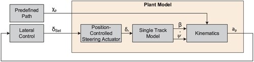 Figure 2. Fundamental control structure.