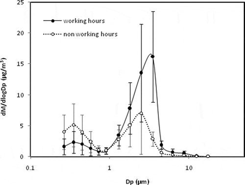 Figure 4. Hourly average PM size distribution in classroom A during working and nonworking hours.