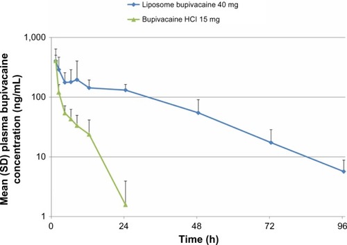 Figure 3 Plasma bupivacaine pharmacokinetic profile following intrathecal administration of bupivacaine HCl 15 mg versus liposome bupivacaine 40 mg.