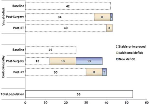 Figure 4. Endocrine and vision related dysfunction at baseline and post-treatment according to surgery and RT. This figure presents the number of patients with either an endocrine and/or visual pathway related deficit at first presentation (Baseline). We then summarize the proportion of patients who subsequently maintained or had improvement in those deficits post-operatively (stable or improved), those whose baseline deficits deteriorated (progressive deficit) and those who developed a new deficit entirely (new deficit). We summarize the same analysis for post-RT as well.