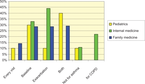 Figure 1 Reasons for the use of spirometry in primary care based on specialty.