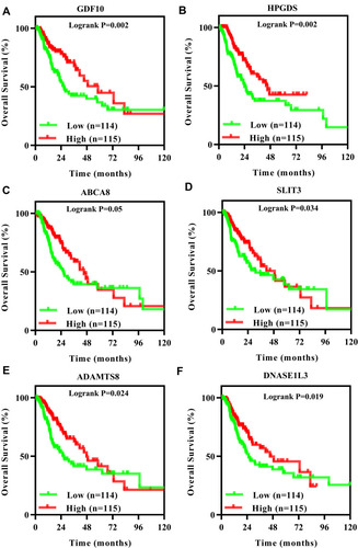 Figure 4 Overall survival analysis of GDF10 (A), HPGDS (B), ABCA8 (C), SLIT3 (D), ADAMTS8 (E) and DNASE1L3 (F) expression in LUAD patients in TCGA database. Kaplan–Meier methods and Log rank test were performed. Log-rank P<0.05 indicated a significant difference.