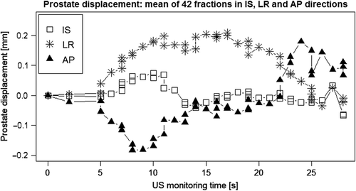 Figure 1. Prostate displacement; Monitoring graphs show the prostate displacement due to applied probe pressure (mean of 42 scans) in I/S, L/R, and A/P directions.