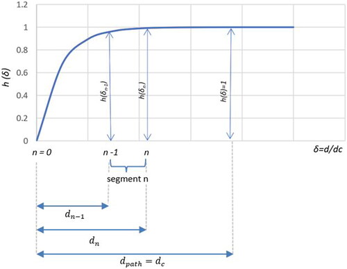 Figure 2. The dimensionless correction factor h(δ) as a function of traveled and cold distances, where n represents a segment of the path.
