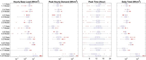 Figure 14. Plug load model outputs for 10 test zones calculated using known base load and load range and assumed variability as given in Table 2, comparison of KPIs.