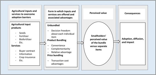 Figure 1. A conceptual framework showing the influence of agricultural input product and service bundling on adoption, diffusion and impact of agricultural technologies.