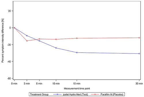 Figure 4 Intensity of tickly throat: percent symptom intensity difference–mean intensity over time by treatment, n = 17 (test product) and n = 15 (placebo).