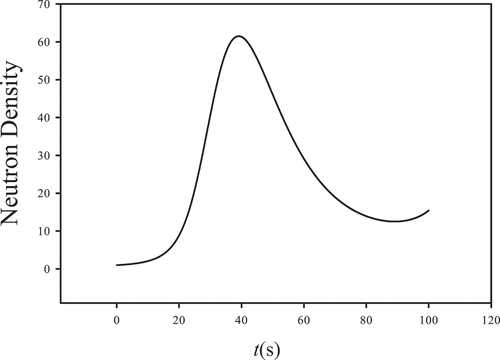 Fig. 4. Neutron density for one delayed group sinusoidal reactivity insertion into FRII.