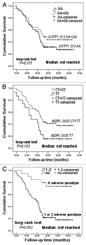 Figure 1 Comparison of patients' disease-free survival between GSTP1 313 AA and GA + GG genotypes (A), and between MDR1 3435 TT and CT + CC genotypes (B), between 0 adverse genotype and 1 or 2 adverse genotypes (C).