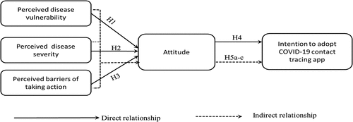 Figure 1. Proposed research model based on HBM and TRA.