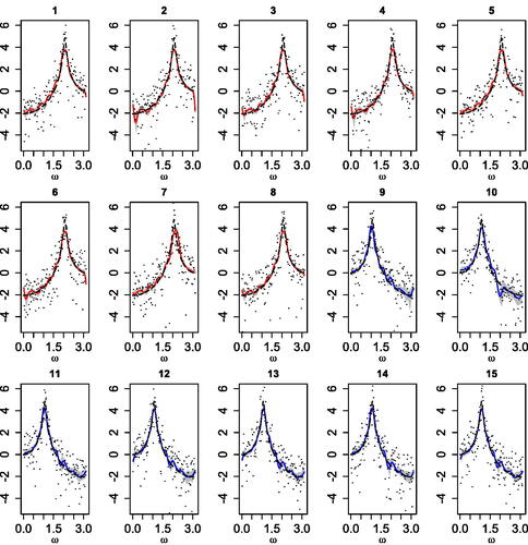 Fig. 4 Second simulation scenario. Posterior mean estimates (solid lines) and 95% credible intervals (shaded regions) for each log-spectral density. Each panel includes also the true log-spectral density (dashed line) and the log-periodogram (dots).