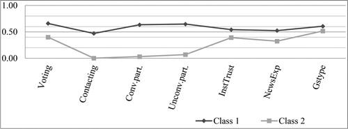Figure 1. Conditional probabilities of indicators of 'good citizenship': two-class model.Source: Authors’ analysis.
