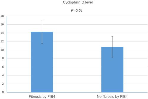Figure 2 Cyclophilin D was significantly elevated in NAFLD patients with fibrosis as identified by FIB-4 compared with those without fibrosis (14.27±2.77 vs 10.70+2.44, respectively, P=0.010).