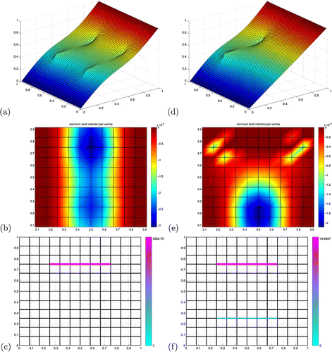 Figure 3. Case of two faults tangential to the flow. (a) Data pressure, solution of the direct model (Equation36(36) ∑E∈ETUT,E=fT,for allT∈Th,κ2UT,E=PT-PE,for allE∉Fβ,T∈TE,κ2+βEUT,E=PT-PE,for allE∈Fβ,T∈TE,PE=P¯E,for allE∈Ehe,-∑T∈TEUT,E=0,for allE∉Fα,E∈Ehi,-∑T∈TEUT,E+αE∑N∈NEVE,N=0,for allE∈Fα,h2VE,N=PE-PN,for allE∈Fα,N∈NE,∑E∈FαE∈ENαEVE,N=0,for allN∈Nα,(36) ) with two faults at y=0.25 (α=2) and y=0.75 (α=20). (b) Distribution of indicators for the long list of elementary candidate faults at the first iteration (see Figure 2(c)). (c) Best result after minimization at the first iteration for all candidate faults of the short list. (d) Pressure, solution of the direct model with the estimated fault of (c). (e) Distribution of indicators for the long list of elementary candidate faults at the second iteration. (f) Best result after minimization at the second iteration for all candidate faults of the short list.