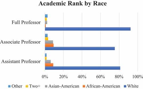 Figure 2. Academic rank by race.