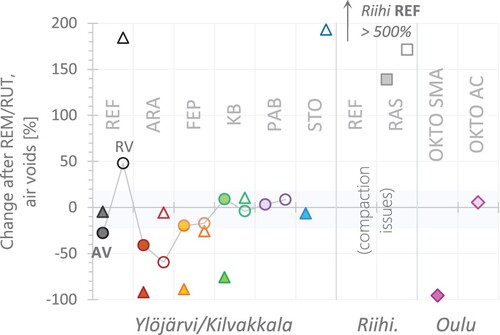 Figure 14. Percentage change in average air void content after remix/rut-remix. Ylöjärvi (●), Kilvakkala (▴). The values from Ylöjärvi are linked with a line.