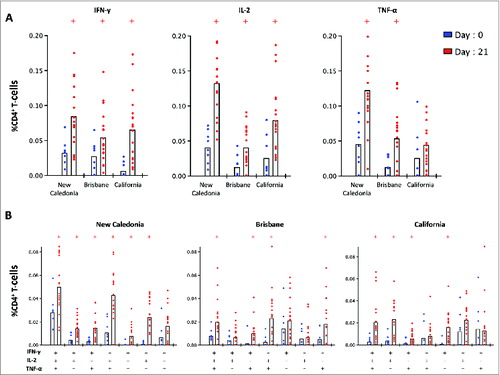 Figure 7. The single (A) and multi-functional (B) CD4+ T-cell cytokine response before and 21 days after pandemic vaccination. Peripheral blood mononuclear cells (PBMC) were obtained from 8 subjects before vaccination (day 0) and from a separate cohort of 18 subjects on day 21 post-A(H1N1)pdm09 vaccination. PBMCs were stimulated overnight with split virus antigens from A/New Caledonia/20/99, A/Brisbane/59/07 and A/California/07/09 viruses and stained for intracellular cytokines (IFN-γ, IL-2 and TNF-α) and the percentage of single cytokine producing (A) or muli-functioal (B) CD4 T-cells was measured by flow cytometry. +group (day 21) significantly different by Student t test from day 0 (P < 0.05).