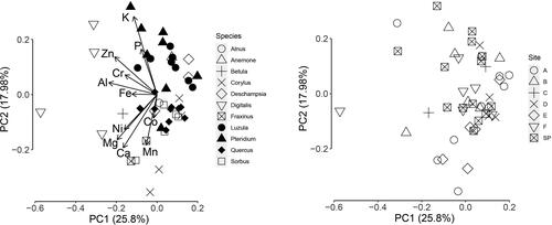 Figure 2. Principal components analysis of the foliar elemental composition of eleven plant species from the island of Inchcailloch, Loch Lomond, Scotland. Composition shows grouping by species (left panel) but not sampling location (right panel). SP = Summit Path.