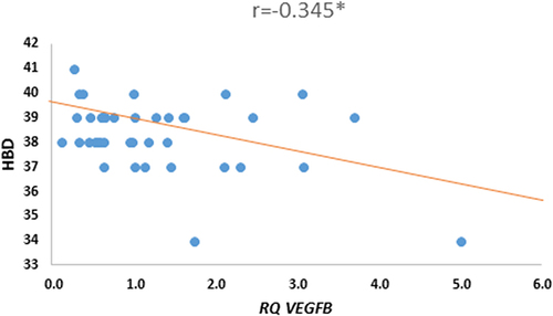 Figure 8 Graph of distribution HBD and VEGFB gene expression. *p < 0.05 Spearman correlations.
