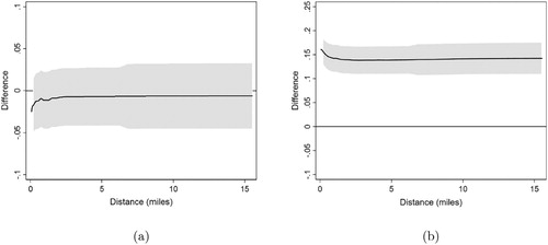 Figure 2. Neighbourhood inequality in Chicago, IL, 2014, versus two counterfactual distributions.Note: Author analysis of US Census and American Community Survey (ACS) data. Confidence intervals are at the 95% level. (a) NI(F0, d) - NI(F1, d), (b) NI(F0, d) - NI(F2, d).