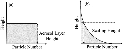 Figure 1. Vertical profile diagram of atmospheric particulate normalized model: (a) vertical uniform model; (b) negative exponential model.