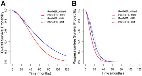 Figure 3. Fitted Weibull distribution overlaid by Kaplan–Meier’s curves of (A) overall survival, and (B) progression-free survival, by treatment.